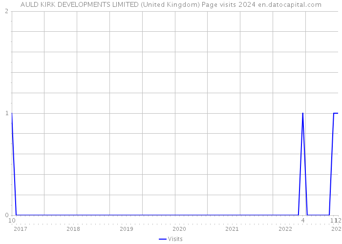 AULD KIRK DEVELOPMENTS LIMITED (United Kingdom) Page visits 2024 