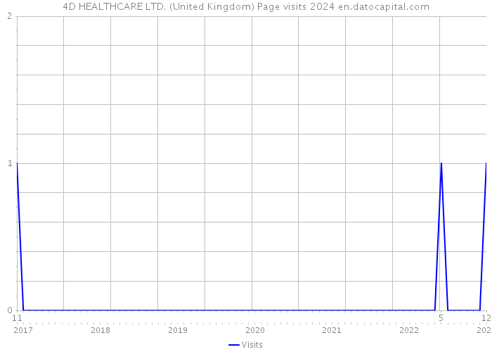 4D HEALTHCARE LTD. (United Kingdom) Page visits 2024 