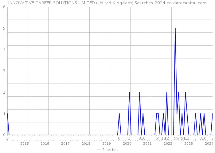 INNOVATIVE CAREER SOLUTIONS LIMITED (United Kingdom) Searches 2024 