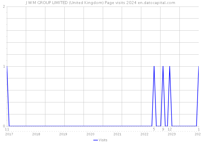 J W M GROUP LIMITED (United Kingdom) Page visits 2024 