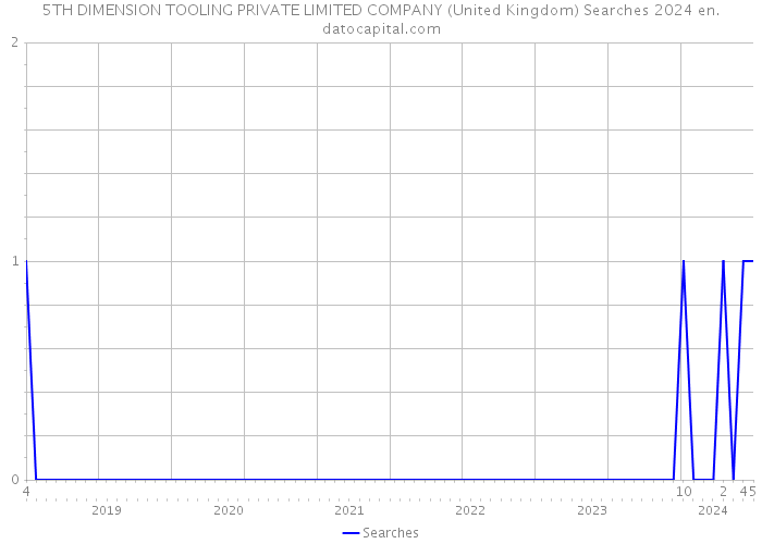 5TH DIMENSION TOOLING PRIVATE LIMITED COMPANY (United Kingdom) Searches 2024 
