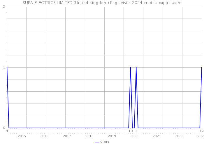 SUPA ELECTRICS LIMITED (United Kingdom) Page visits 2024 