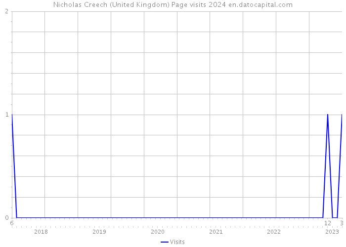 Nicholas Creech (United Kingdom) Page visits 2024 