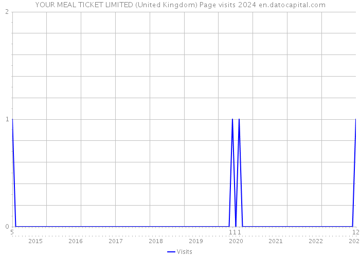 YOUR MEAL TICKET LIMITED (United Kingdom) Page visits 2024 
