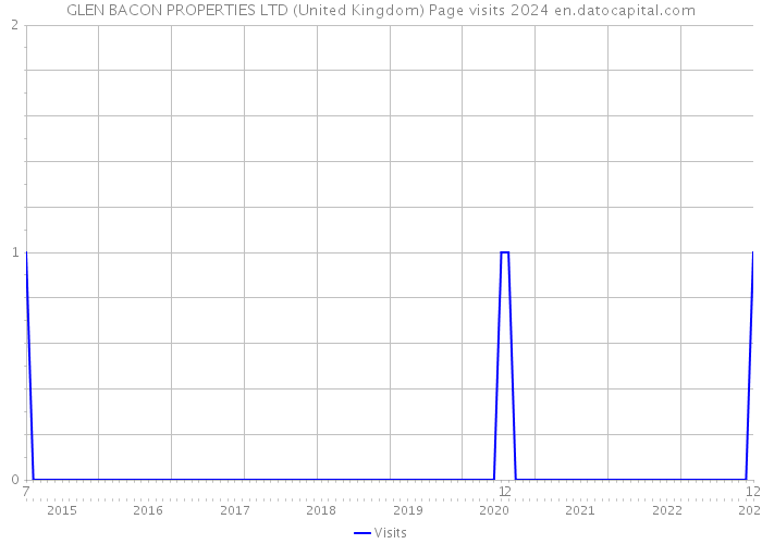 GLEN BACON PROPERTIES LTD (United Kingdom) Page visits 2024 