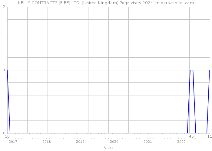 KELLY CONTRACTS (FIFE) LTD. (United Kingdom) Page visits 2024 