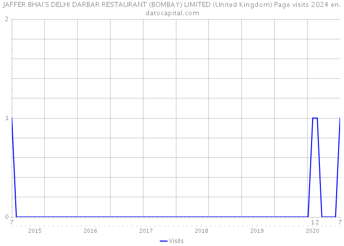 JAFFER BHAI'S DELHI DARBAR RESTAURANT (BOMBAY) LIMITED (United Kingdom) Page visits 2024 