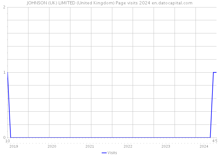 JOHNSON (UK) LIMITED (United Kingdom) Page visits 2024 