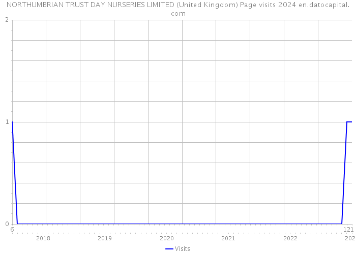 NORTHUMBRIAN TRUST DAY NURSERIES LIMITED (United Kingdom) Page visits 2024 