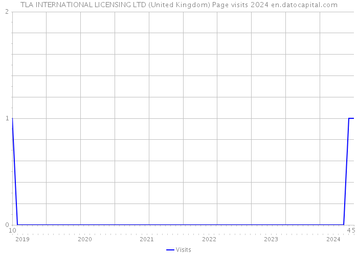 TLA INTERNATIONAL LICENSING LTD (United Kingdom) Page visits 2024 
