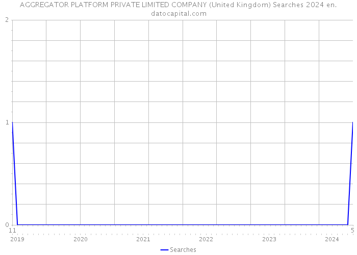 AGGREGATOR PLATFORM PRIVATE LIMITED COMPANY (United Kingdom) Searches 2024 
