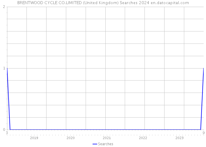 BRENTWOOD CYCLE CO.LIMITED (United Kingdom) Searches 2024 