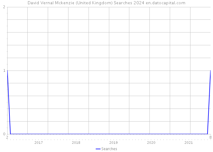 David Vernal Mckenzie (United Kingdom) Searches 2024 