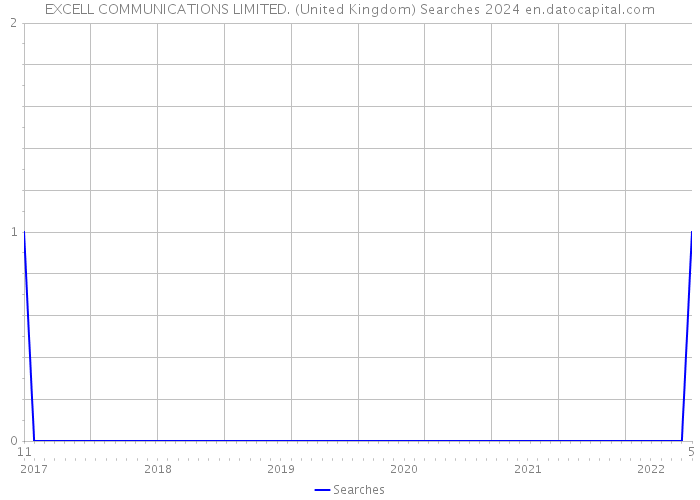 EXCELL COMMUNICATIONS LIMITED. (United Kingdom) Searches 2024 