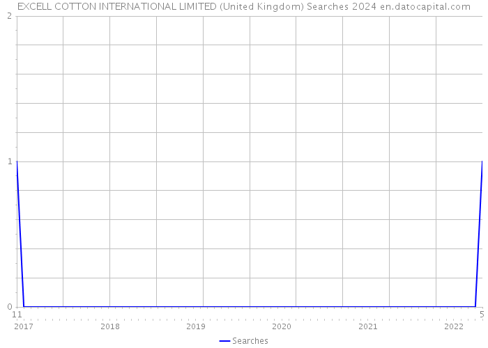 EXCELL COTTON INTERNATIONAL LIMITED (United Kingdom) Searches 2024 