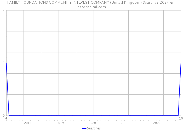 FAMILY FOUNDATIONS COMMUNITY INTEREST COMPANY (United Kingdom) Searches 2024 