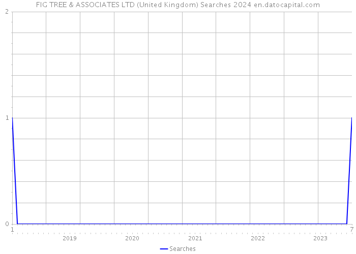 FIG TREE & ASSOCIATES LTD (United Kingdom) Searches 2024 