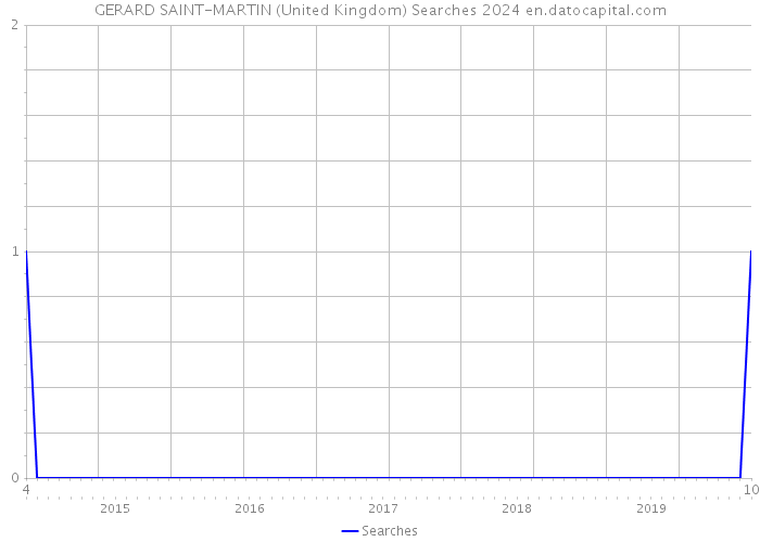 GERARD SAINT-MARTIN (United Kingdom) Searches 2024 