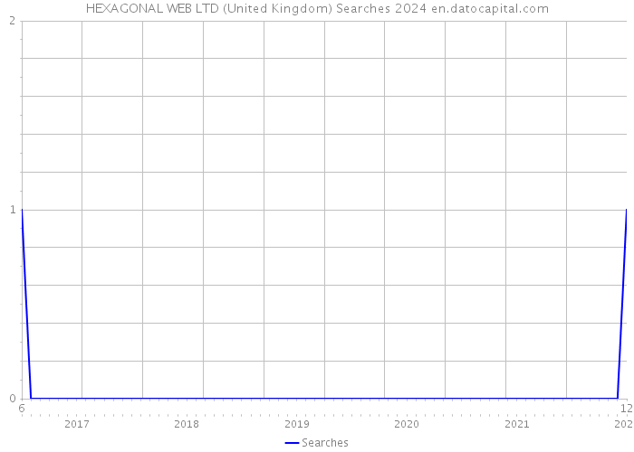 HEXAGONAL WEB LTD (United Kingdom) Searches 2024 