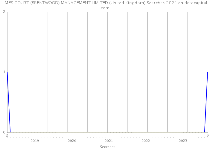LIMES COURT (BRENTWOOD) MANAGEMENT LIMITED (United Kingdom) Searches 2024 