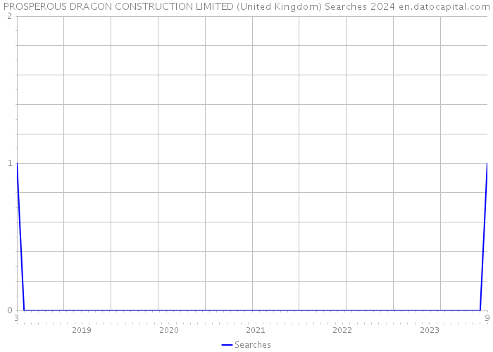 PROSPEROUS DRAGON CONSTRUCTION LIMITED (United Kingdom) Searches 2024 