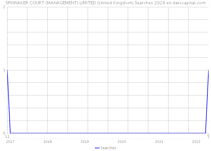 SPINNAKER COURT (MANAGEMENT) LIMITED (United Kingdom) Searches 2024 