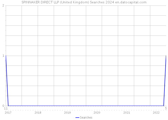 SPINNAKER DIRECT LLP (United Kingdom) Searches 2024 