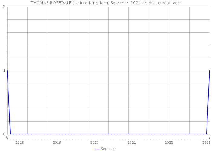 THOMAS ROSEDALE (United Kingdom) Searches 2024 