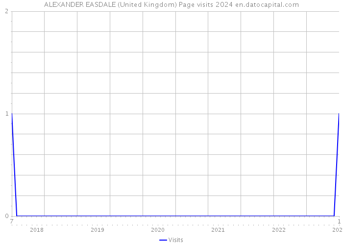 ALEXANDER EASDALE (United Kingdom) Page visits 2024 