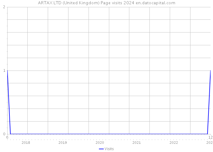 ARTAX LTD (United Kingdom) Page visits 2024 
