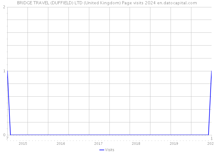 BRIDGE TRAVEL (DUFFIELD) LTD (United Kingdom) Page visits 2024 