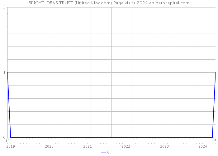 BRIGHT IDEAS TRUST (United Kingdom) Page visits 2024 