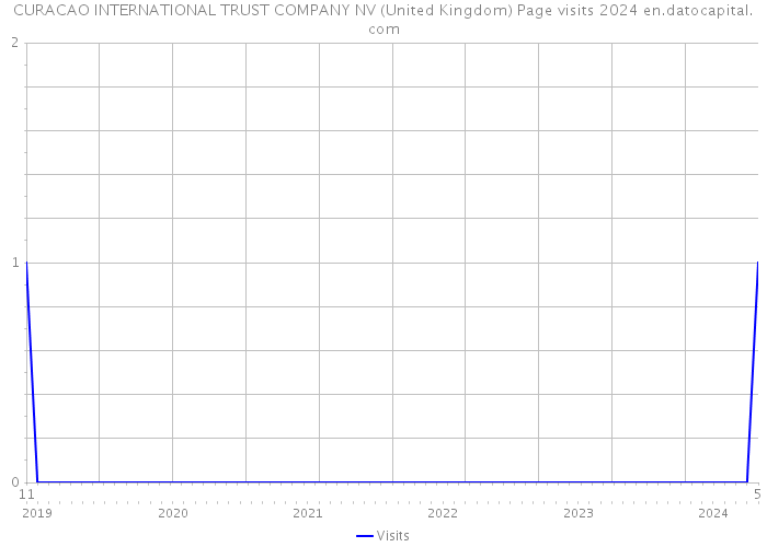 CURACAO INTERNATIONAL TRUST COMPANY NV (United Kingdom) Page visits 2024 