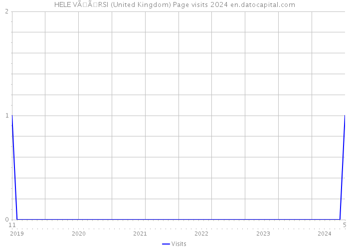 HELE VÃÃRSI (United Kingdom) Page visits 2024 