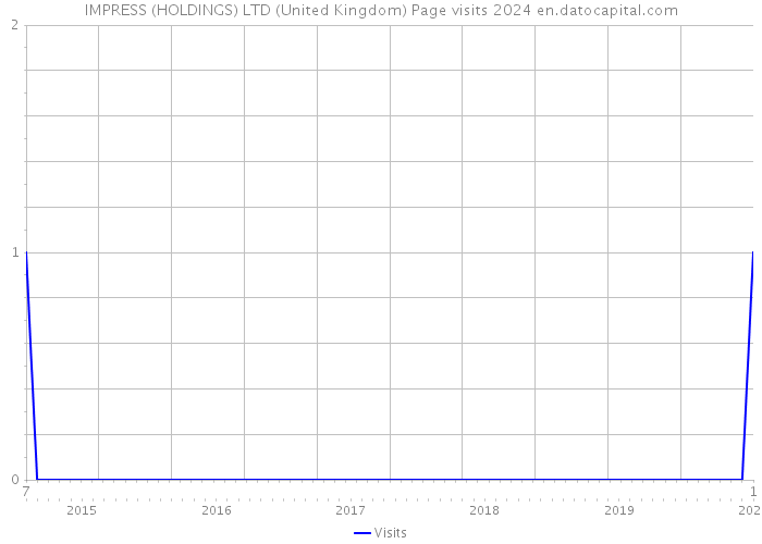 IMPRESS (HOLDINGS) LTD (United Kingdom) Page visits 2024 