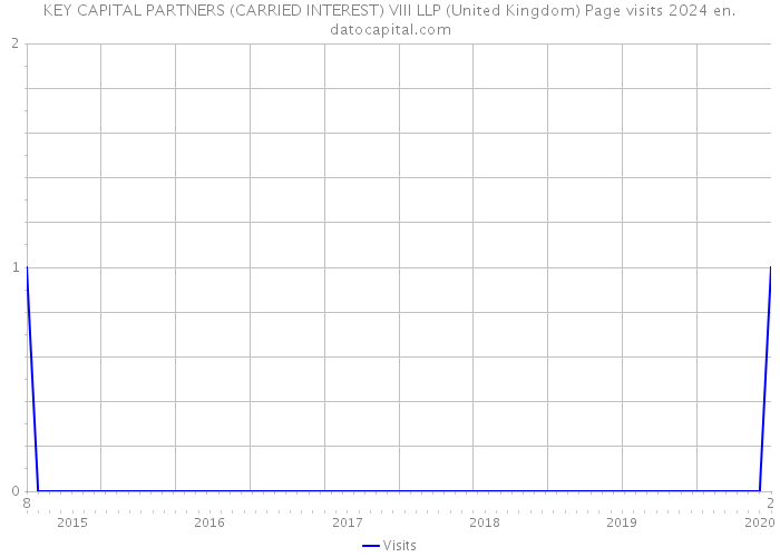 KEY CAPITAL PARTNERS (CARRIED INTEREST) VIII LLP (United Kingdom) Page visits 2024 