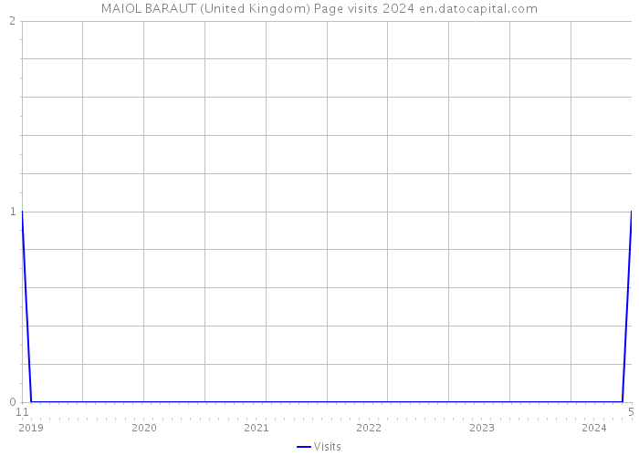 MAIOL BARAUT (United Kingdom) Page visits 2024 