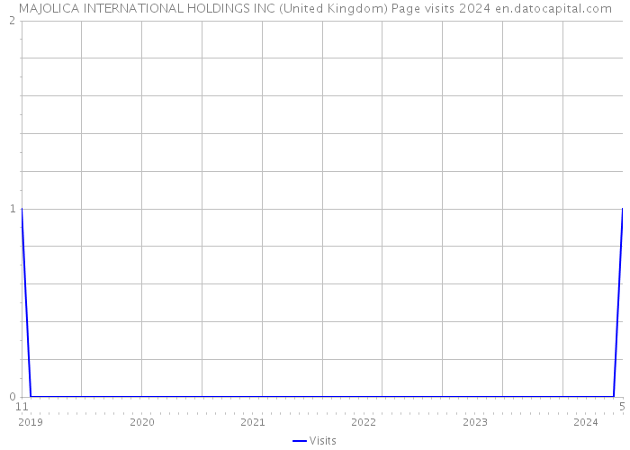 MAJOLICA INTERNATIONAL HOLDINGS INC (United Kingdom) Page visits 2024 