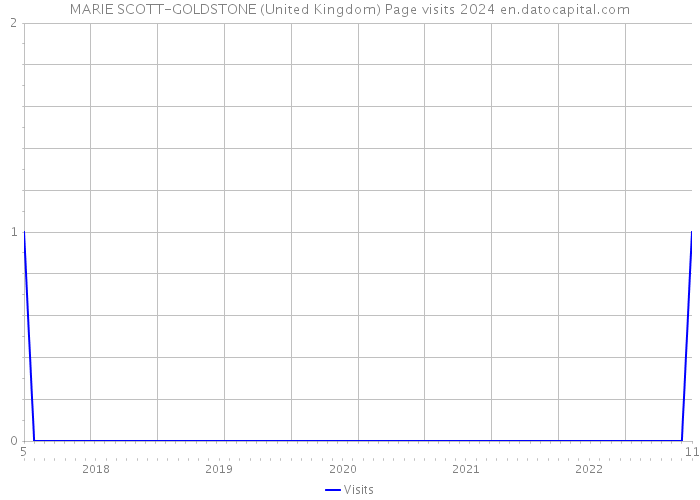 MARIE SCOTT-GOLDSTONE (United Kingdom) Page visits 2024 