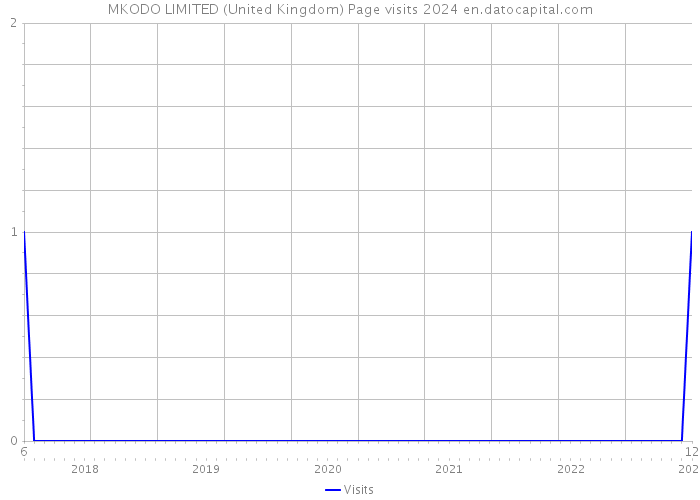 MKODO LIMITED (United Kingdom) Page visits 2024 