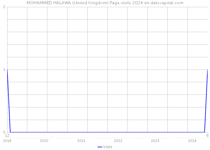 MOHAMMED HALAWA (United Kingdom) Page visits 2024 