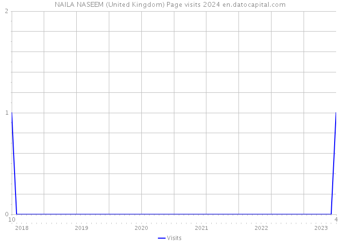 NAILA NASEEM (United Kingdom) Page visits 2024 