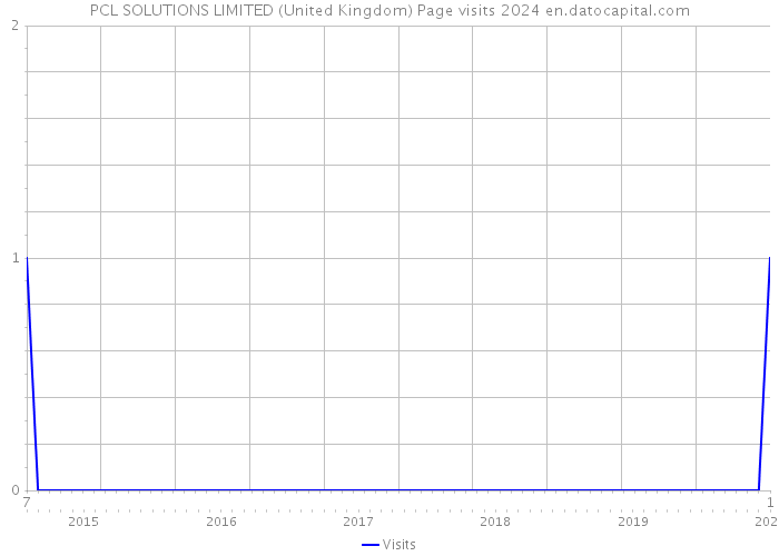PCL SOLUTIONS LIMITED (United Kingdom) Page visits 2024 