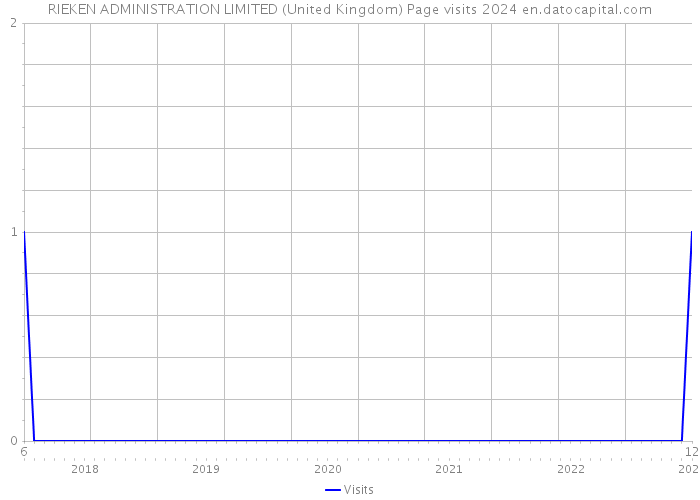 RIEKEN ADMINISTRATION LIMITED (United Kingdom) Page visits 2024 
