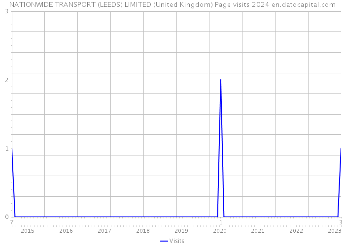 NATIONWIDE TRANSPORT (LEEDS) LIMITED (United Kingdom) Page visits 2024 
