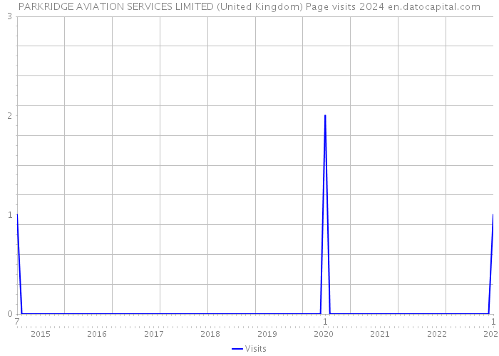 PARKRIDGE AVIATION SERVICES LIMITED (United Kingdom) Page visits 2024 