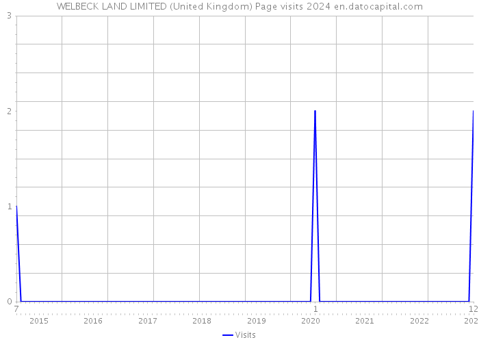 WELBECK LAND LIMITED (United Kingdom) Page visits 2024 