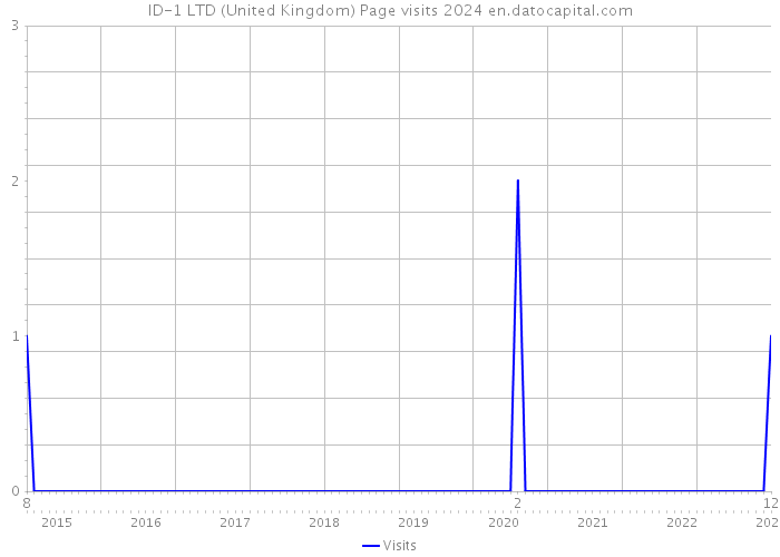 ID-1 LTD (United Kingdom) Page visits 2024 