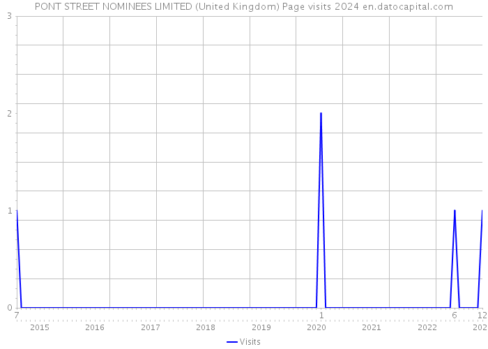 PONT STREET NOMINEES LIMITED (United Kingdom) Page visits 2024 