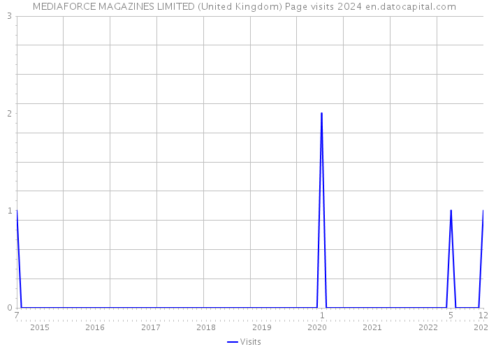 MEDIAFORCE MAGAZINES LIMITED (United Kingdom) Page visits 2024 